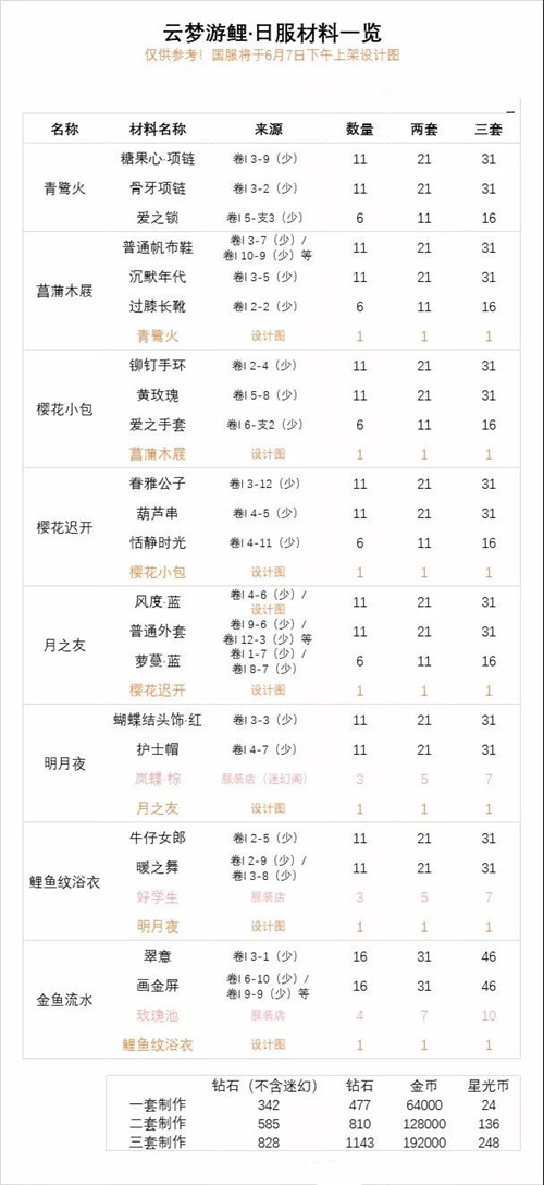 奇迹暖暖云梦游鲤制作花费多少钻_奇迹暖暖云梦游鲤套装材料消耗一览