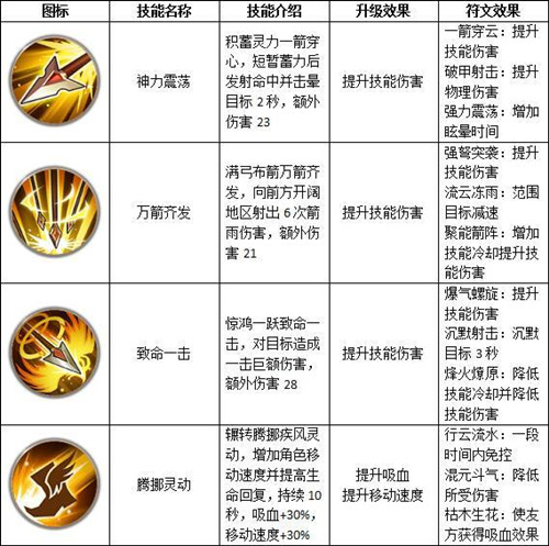 《远征》手游飞羽职业特色玩法技能介绍