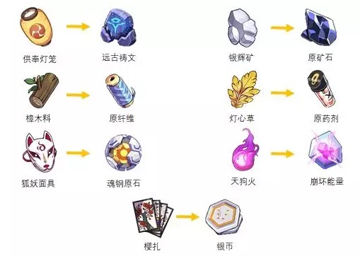 《崩坏3》天命商店兑换攻略