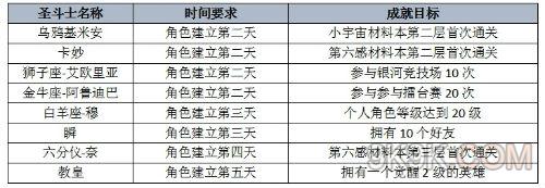 《圣斗士星矢》圣斗士怎么获得