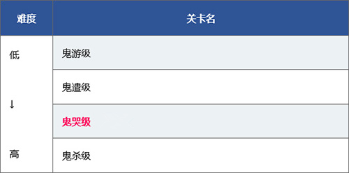 《FGO》罗生门复刻Free本难度选择介绍