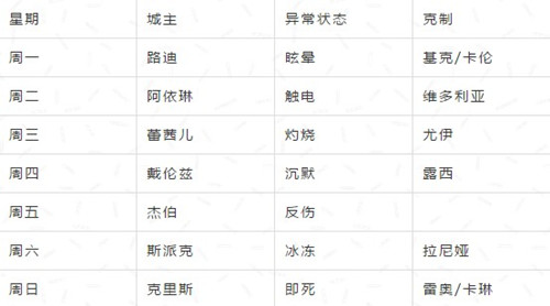 《十二战纪》攻城战怎么打