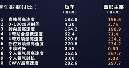 《QQ飞车》手游恒星和蓝影主宰哪个好