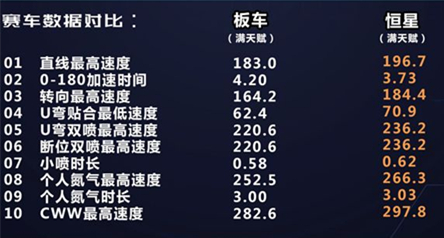 《QQ飞车》手游恒星和蓝影主宰哪个好