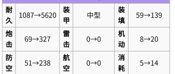 《碧蓝航线》雾岛强度如何