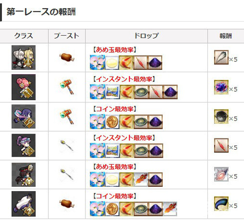 《FGO》泳装二期复刻第一轮掉落表