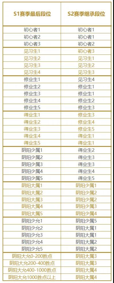 《决战平安京》s2赛季段位继承表