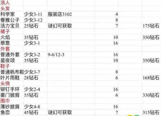 《奇迹暖暖》忘川浪客套装获得方法