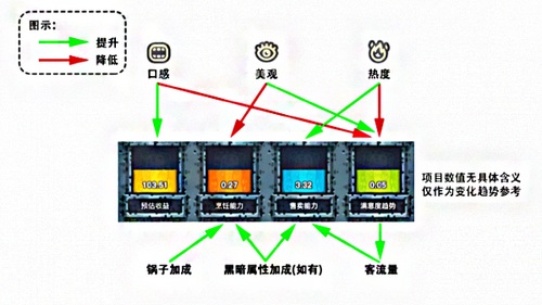 《黑暗料理王》中料理的各属性怎么提升?