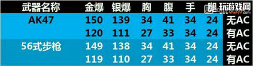 CF手游56式步枪梨花性能全方位测评_CF手游56式步枪梨花怎么样