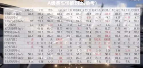 《QQ飞车》手游银河战舰和针尖性能对比