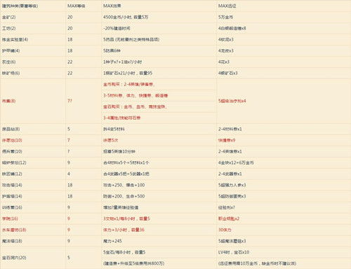 《奥拉索斯战纪》建筑选择推荐