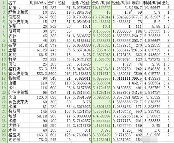 《牧羊人之心》孵蛋赚钱技巧