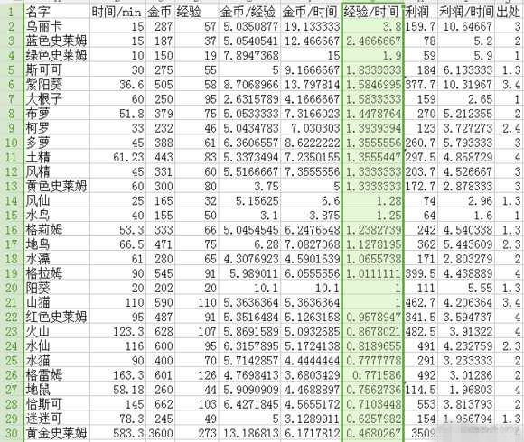 《牧羊人之心》孵蛋赚钱技巧