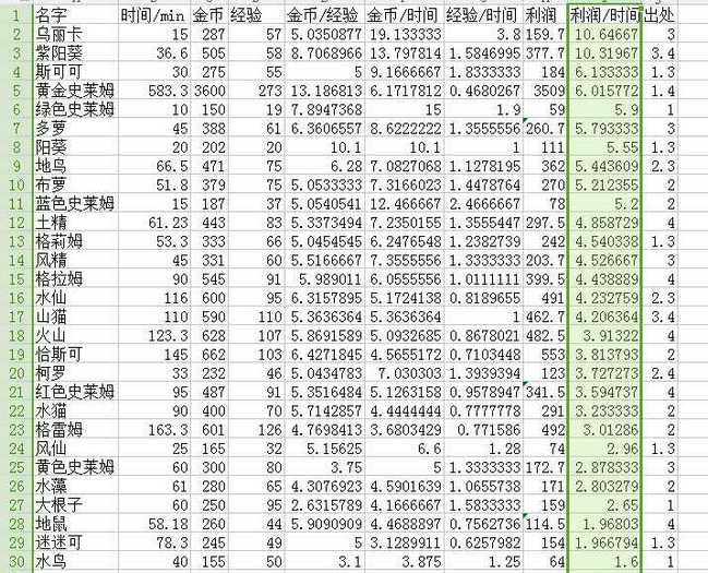 《牧羊人之心》孵蛋赚钱技巧