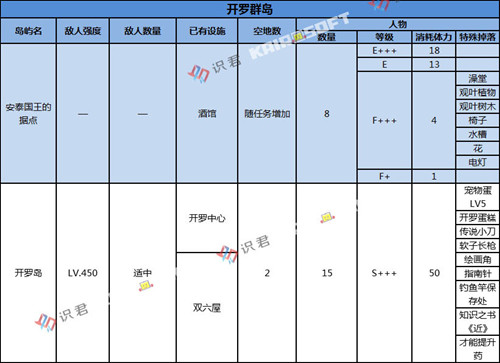 《大航海探险物语》开罗群岛副本掉落一览