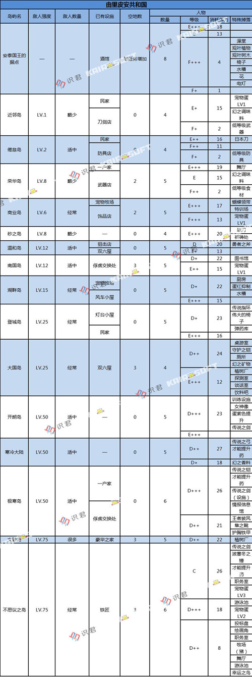 《大航海探险物语》由里皮安共和国副本掉落一览