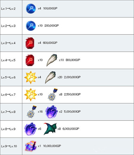 《FGO》齐格满破技能材料一览