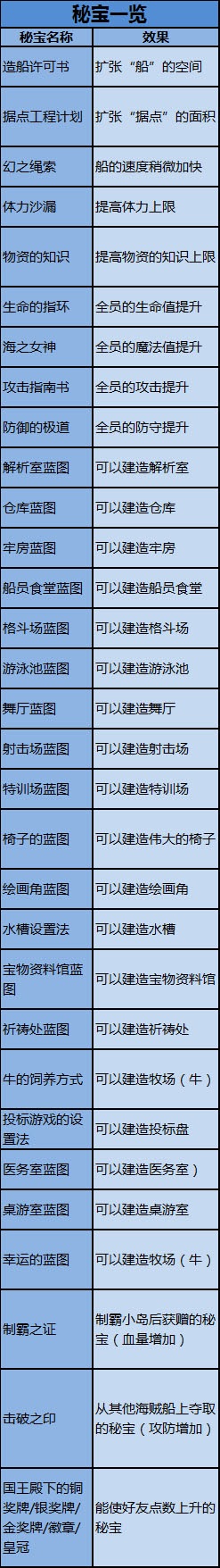 大航海探险物语秘宝有哪些_大航海探险物语全部秘宝介绍