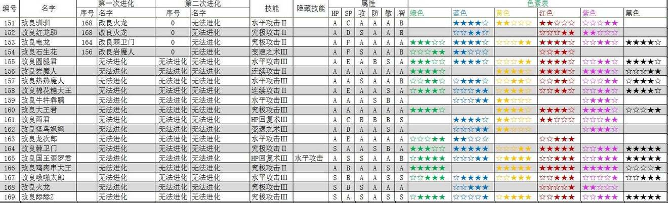 《大航海探险物语》宠物图鉴