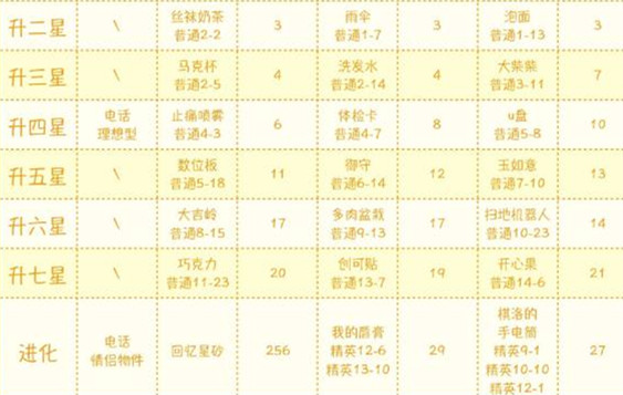 《恋与制作人》周棋洛SSR莫奈舞曲进化材料表
