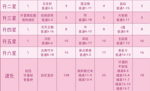 《恋与制作人》许墨一期一会进化材料表