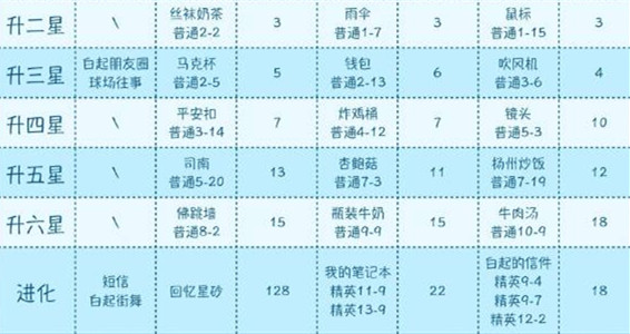 恋与制作人白起昼行闪耀升星材料一览_恋与制作人白起昼行闪耀进化材料有哪些