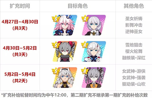 崩坏3五一特殊扩充补给有哪些角色_崩坏3五一特殊扩充补给有什么