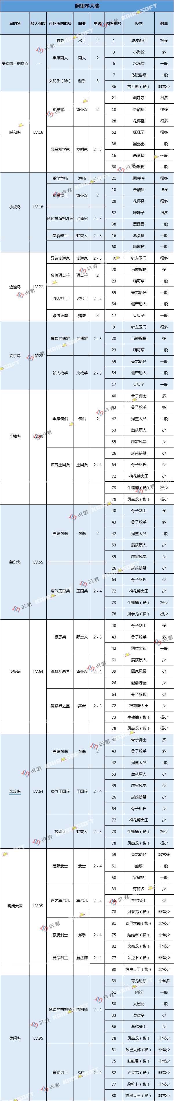 《大航海探险物语》阿里琴大陆怪物分布图