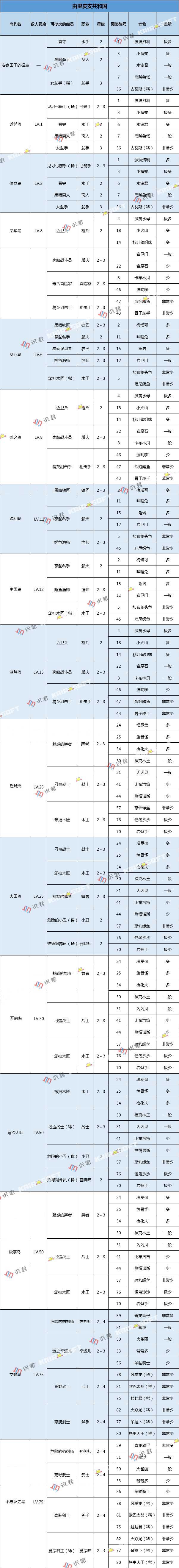 《大航海探险物语》由里皮安共和国怪物分布图