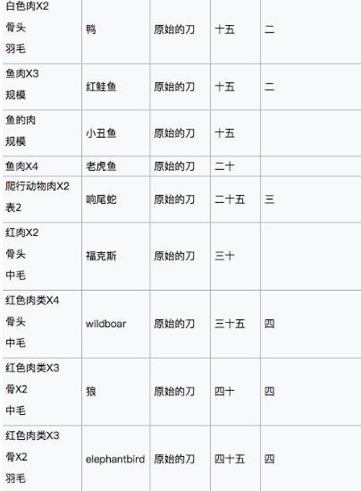 《制造大师石器时代》配方大全