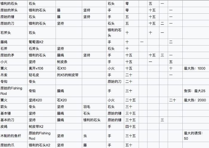 《制造大师石器时代》配方大全