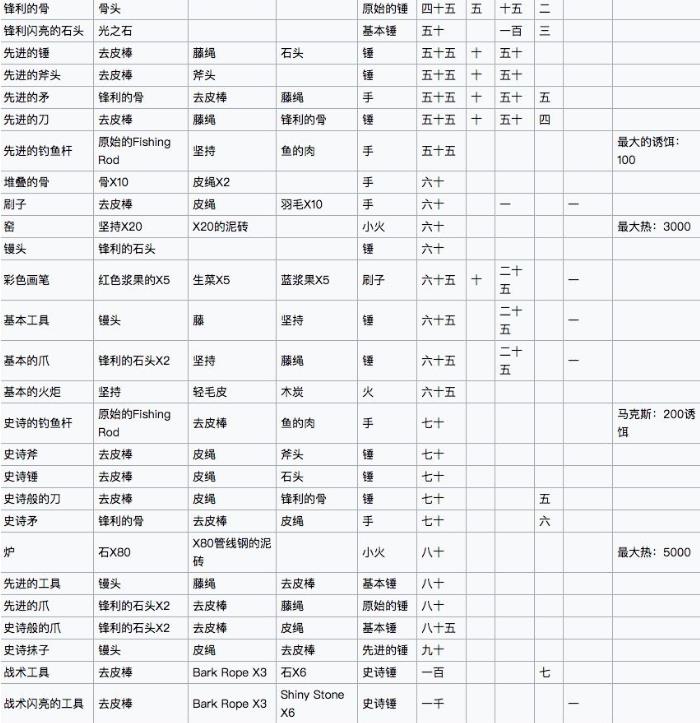 《制造大师石器时代》配方大全