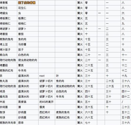 《制造大师石器时代》配方大全