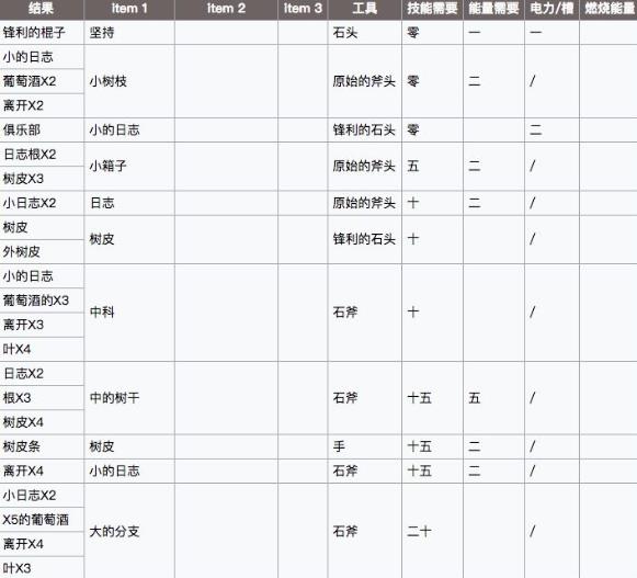 《制造大师石器时代》配方大全