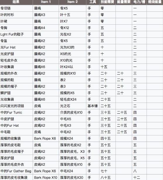 《制造大师石器时代》配方大全