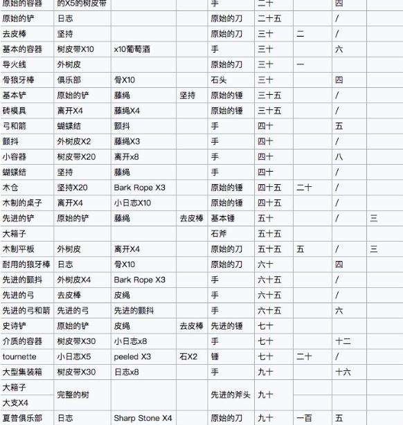 《制造大师石器时代》配方大全