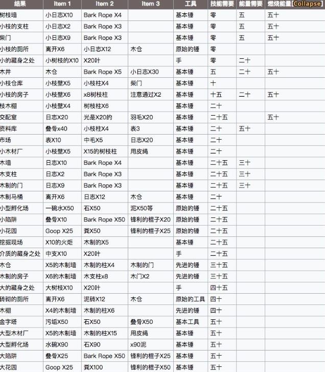 《制造大师石器时代》配方大全