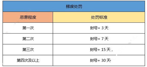 《一起来捉妖》非法游戏行为怎么办