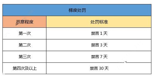 《一起来捉妖》非法游戏行为怎么办