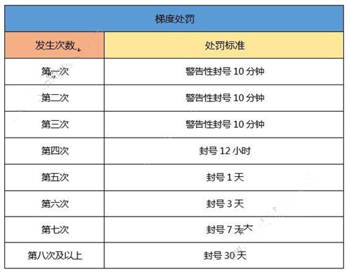 《一起来捉妖》非法游戏行为怎么办
