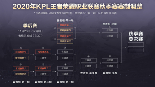 2020KPL秋季赛赛制调整