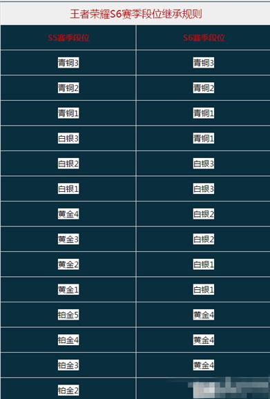 《王者荣耀》手游怎么继承S6赛季段位