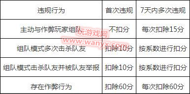 《绝地求生:刺激战场》信誉分多少不能玩