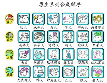 微信萌犬变变变合成顺序是什么?