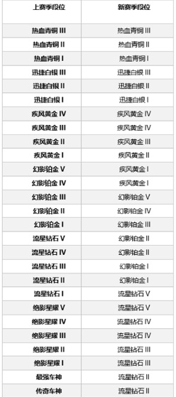 《QQ飞车》手游3月29号更新了什么?