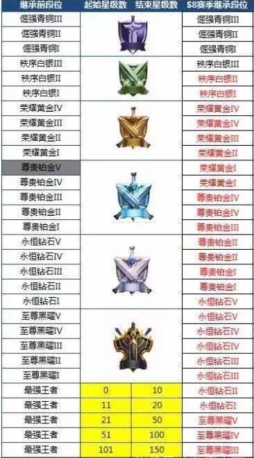 《王者荣耀》S9赛季段位怎么继承?