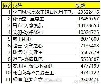 《王者荣耀》返场皮肤投票最终结果