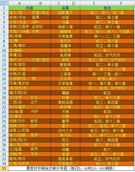 《阴阳师》手游三尾狐在哪里刷