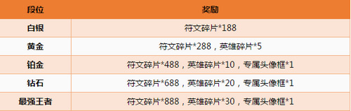 《王者荣耀》体验服专属头像框怎么得